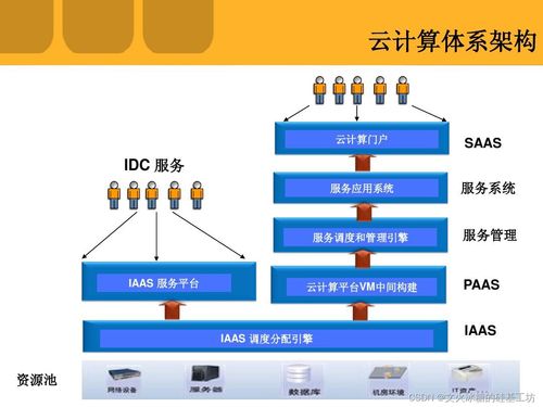 創業公司如何高效辦理云服務器PaaS計算機系統服務