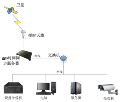 NTP時(shí)間同步服務(wù)器在中國科學(xué)院深海科學(xué)與工程研究所的應(yīng)用實(shí)踐